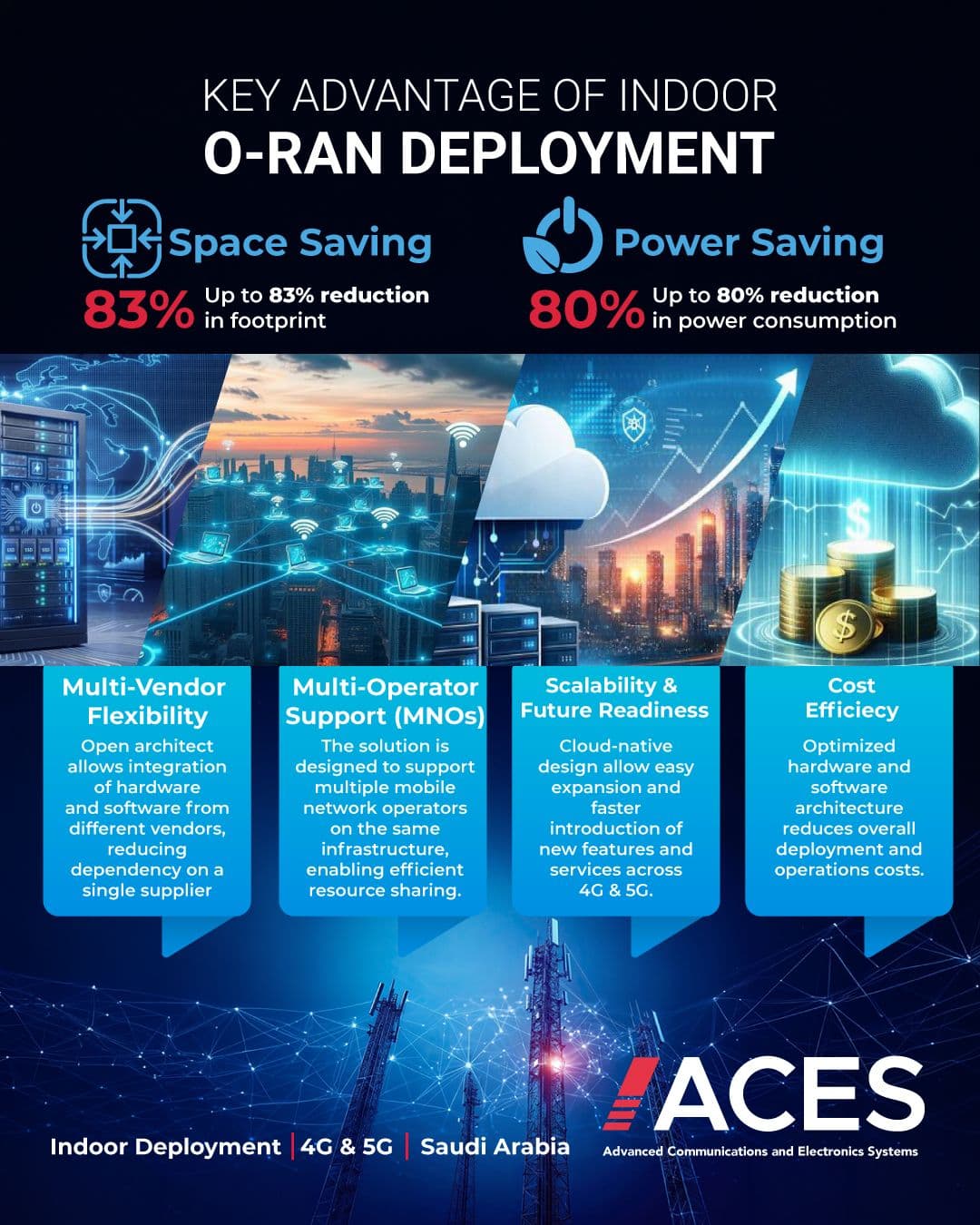 ACES successfully integrated the first Indoor O-RAN 4G & 5G site in Saudi Arabia